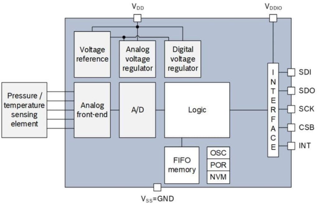New Barometric Pressure Sensors for Drones and Other Applications