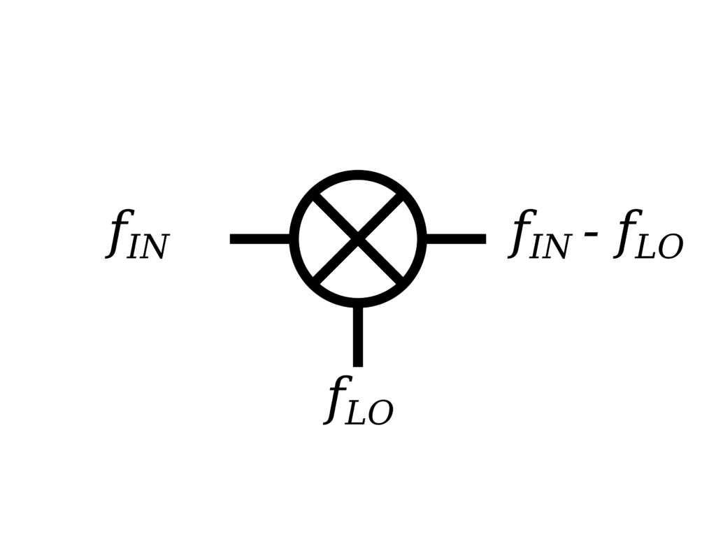 The circuit symbol for an RF mixer. Not to be confused with a kitchen mixer.