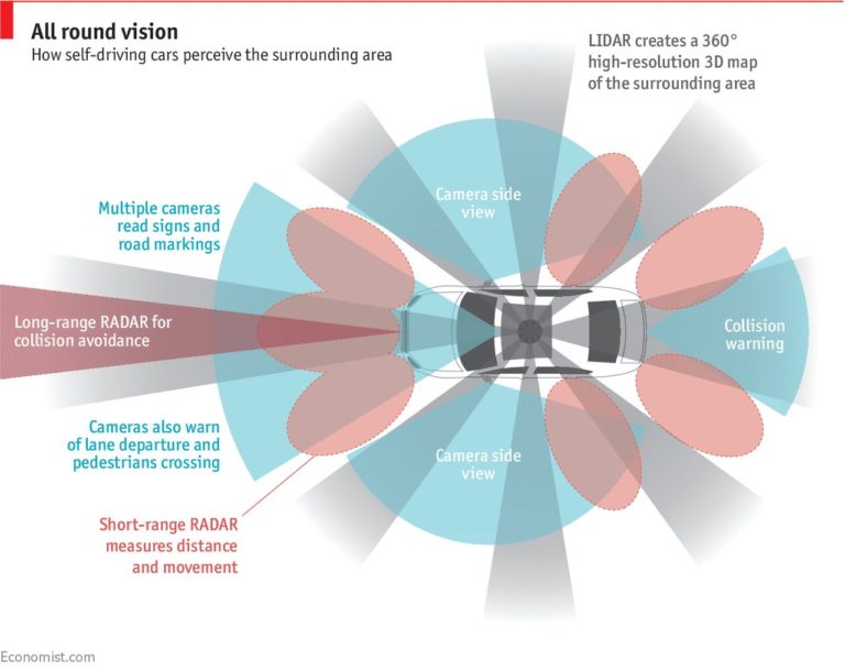 RADAR, LiDAR and Cameras Technologies for ADAS and Autonomous Vehicles ...
