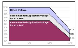 Cap Derating Failure Modes of Tantalum Capacitors and the Causes - OnElectronTech