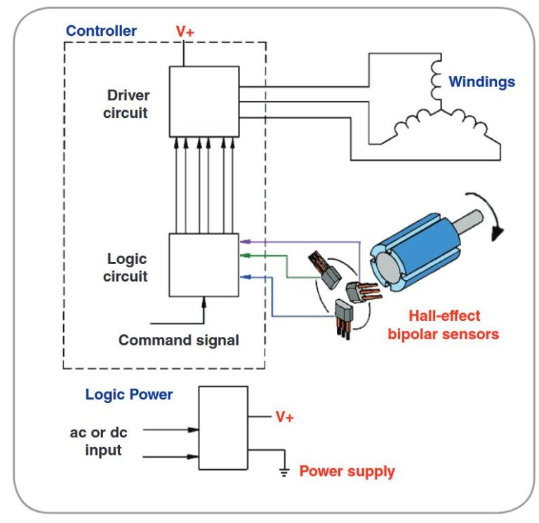 Hall Effect Sensors And Applications Onelectrontech