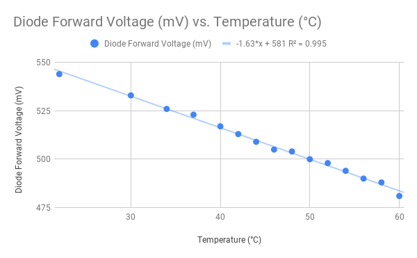 Diode Forward Voltage Chart