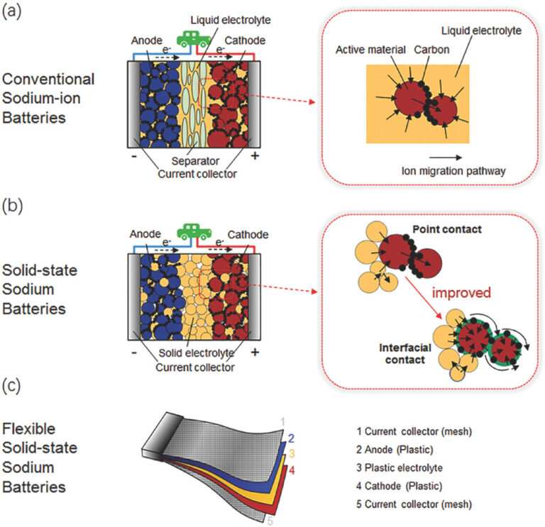 Review of Recent Studies of SolidState Polymer Batteries OnElectronTech